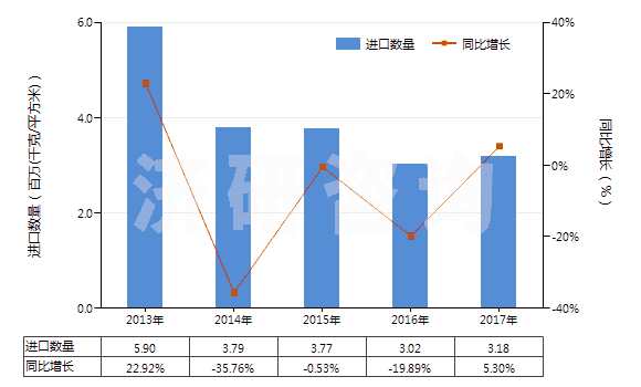2013-2017年中國成卷的未曝光的X光感光膠片(HS37021000)進口量及增速統(tǒng)計